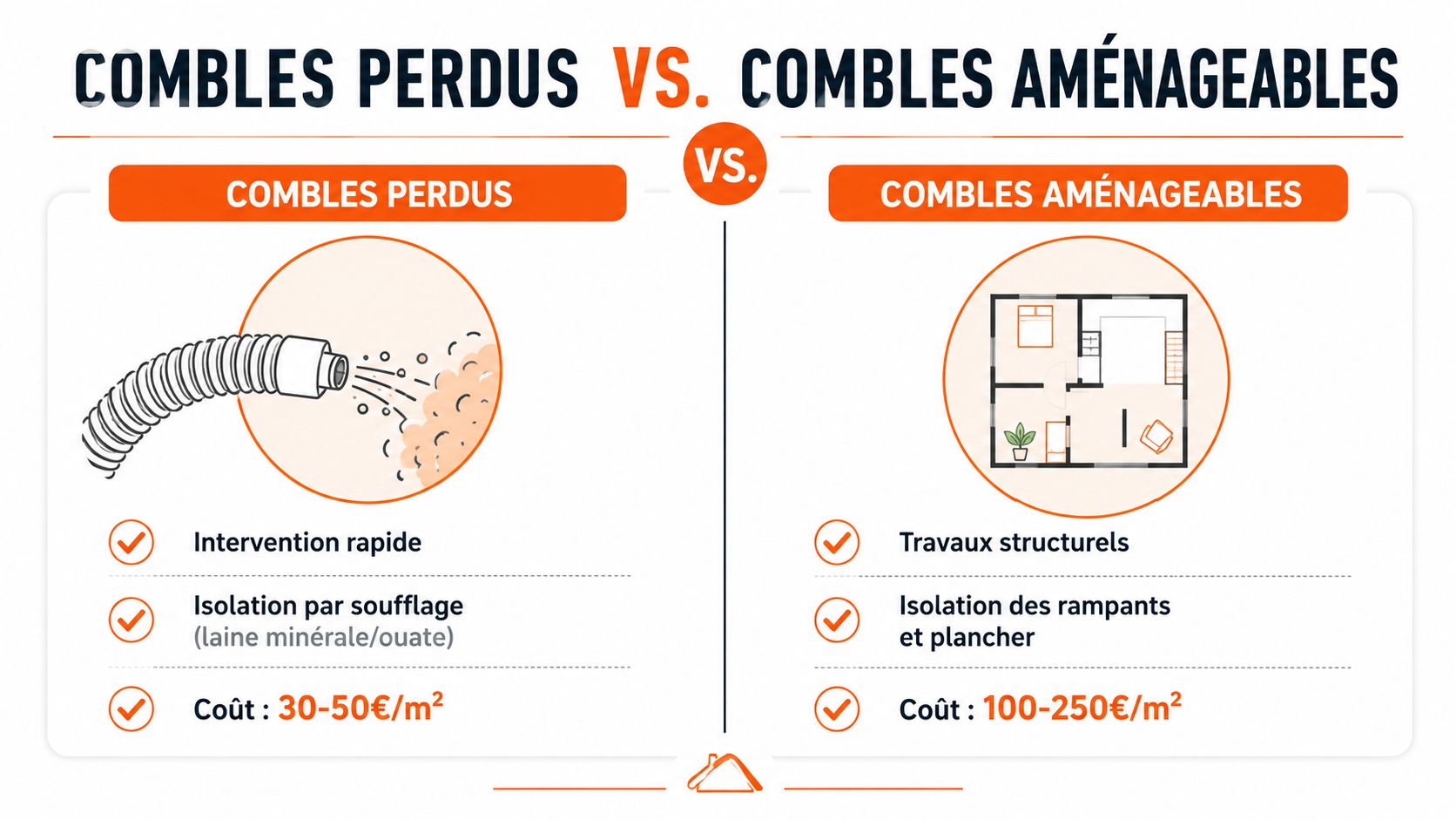 Comparaison entre l'isolation de combles perdus et l'aménagement de combles aménageables avec leurs coûts respectifs.