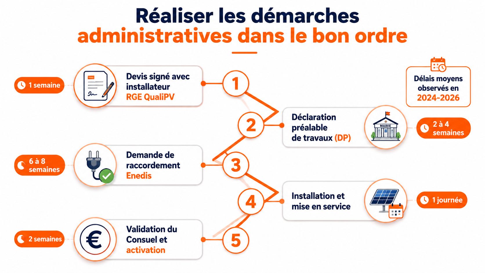 Infographie illustrant les cinq étapes administratives pour réaliser une installation photovoltaïque en autoconsommation avec les délais moyens.