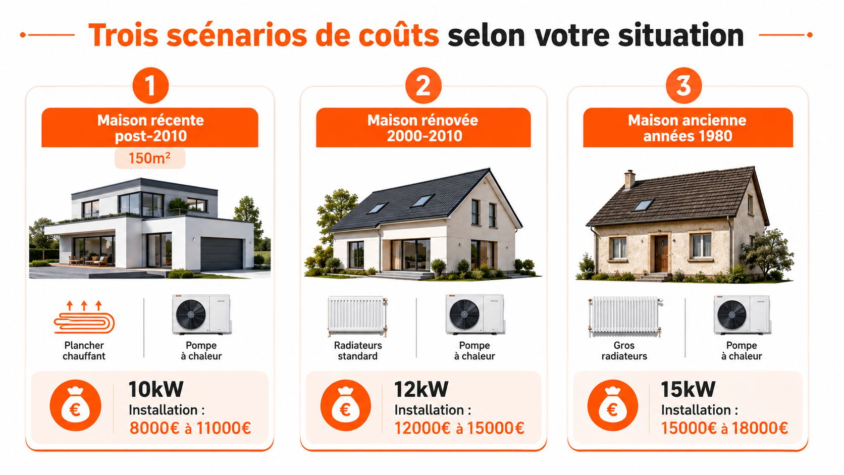 Comparatif des coûts d'installation d'une pompe à chaleur selon l'année de construction de la maison de 150m2.