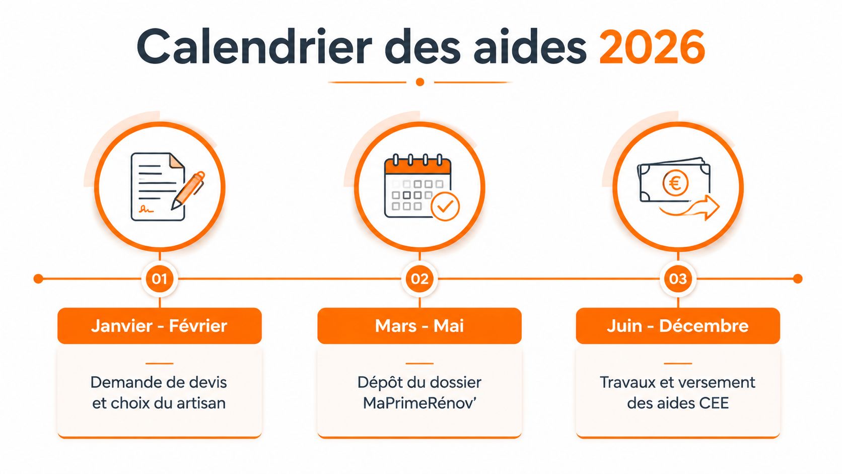 Calendrier 2026 illustrant les étapes pour obtenir des aides à la rénovation énergétique du logement.