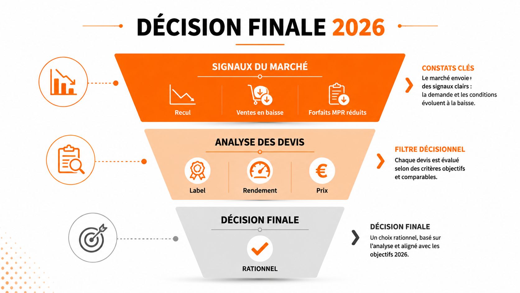 Un entonnoir illustrant le processus décisionnel 2026 pour le choix d'un devis basé sur l'analyse du marché.