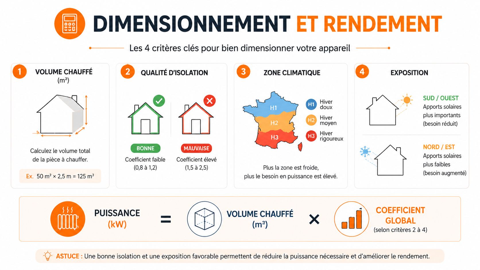 Infographie montrant les quatre critères pour calculer la puissance nécessaire d'un chauffage selon le volume et l'isolation.