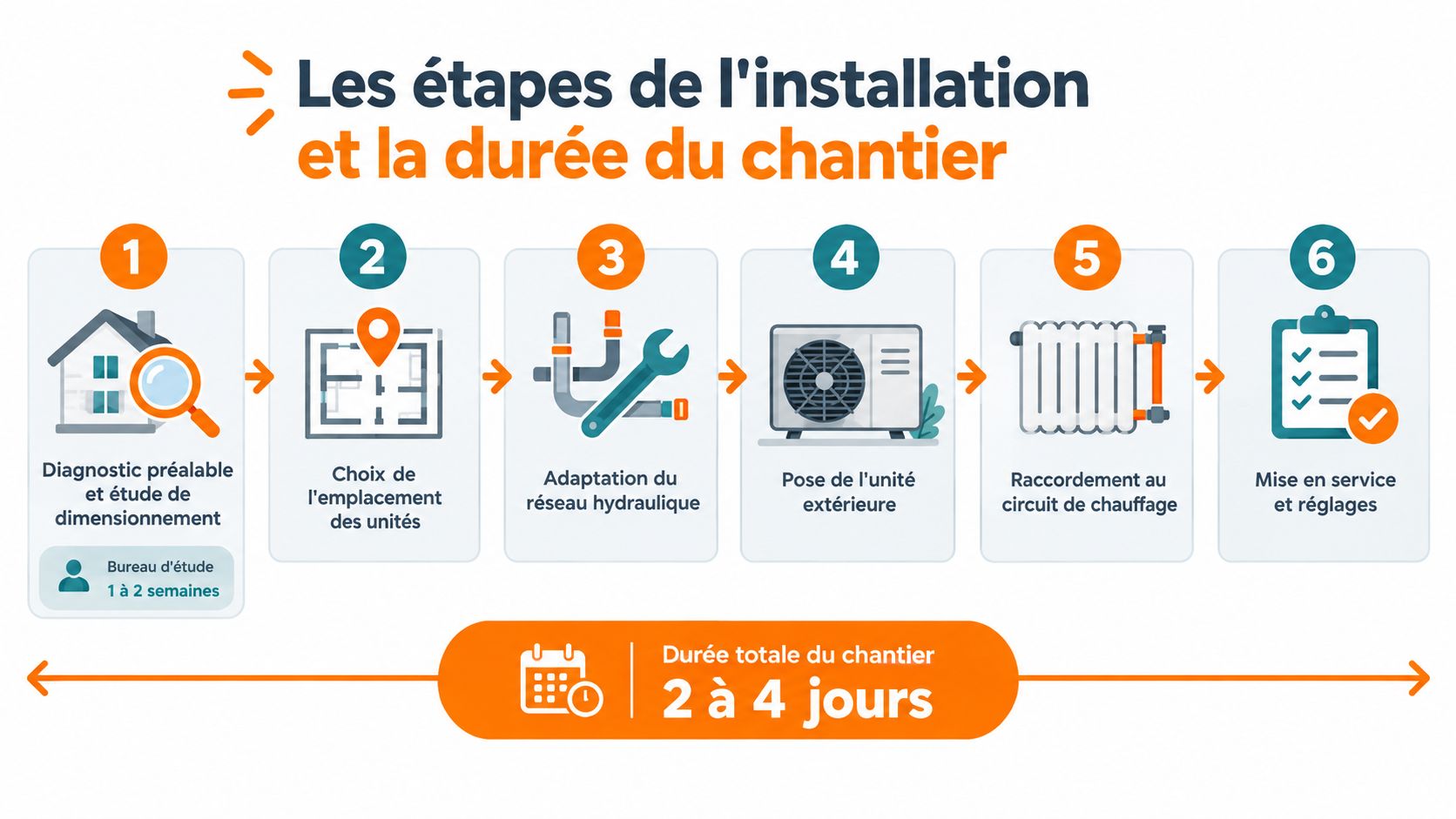 Infographie détaillant les six étapes d'installation d'une pompe à chaleur air-eau avec une durée totale estimée.