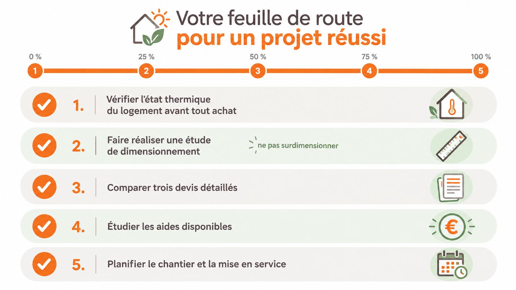 Feuille de route en cinq étapes illustrée pour la réussite d'un projet d'installation de pompe à chaleur.