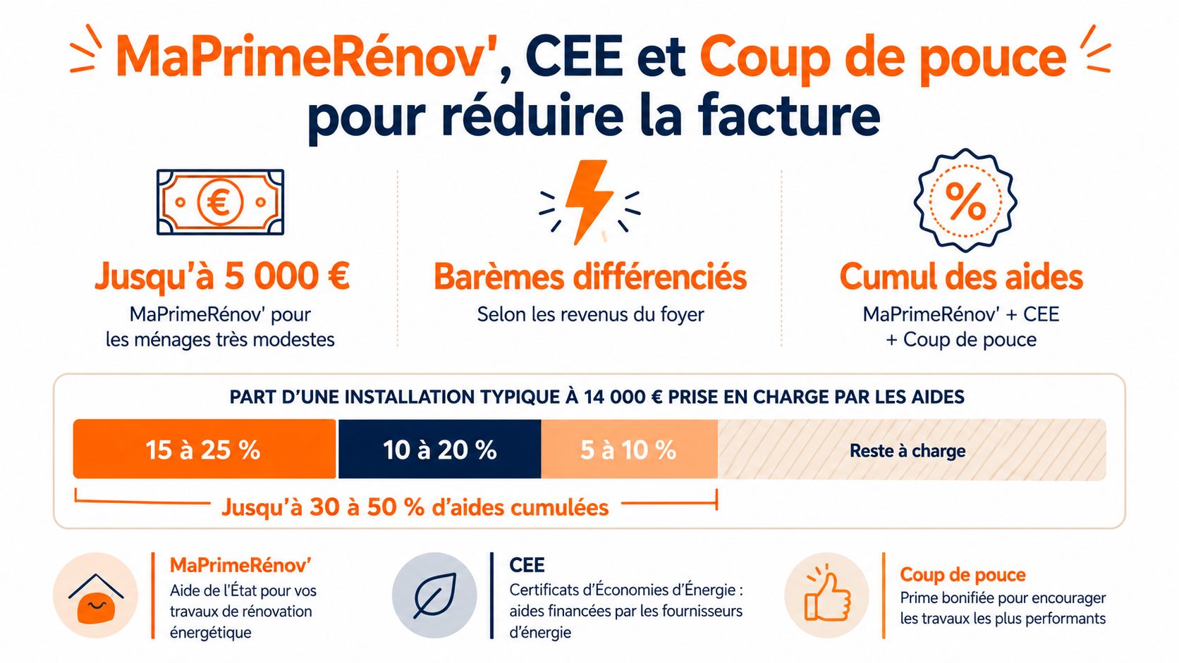 Infographie illustrant le cumul des aides financières MaPrimeRénov, CEE et Coup de pouce pour vos travaux énergétiques.
