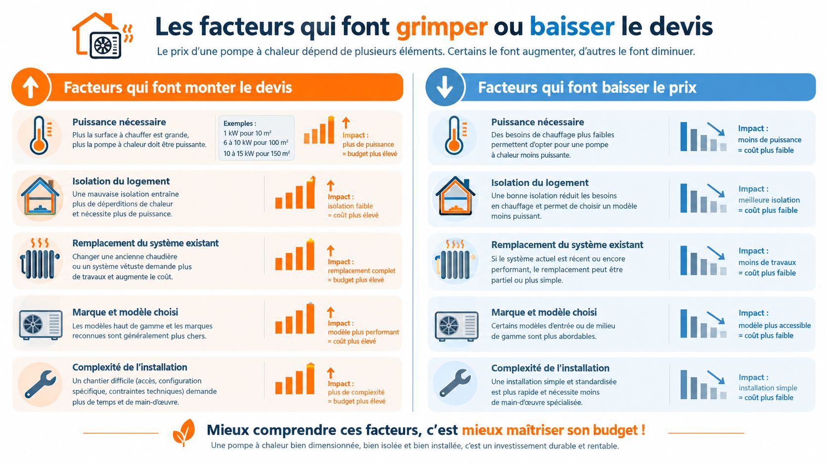Infographie montrant les facteurs influençant le prix d'une pompe à chaleur, incluant isolation et complexité de l'installation.