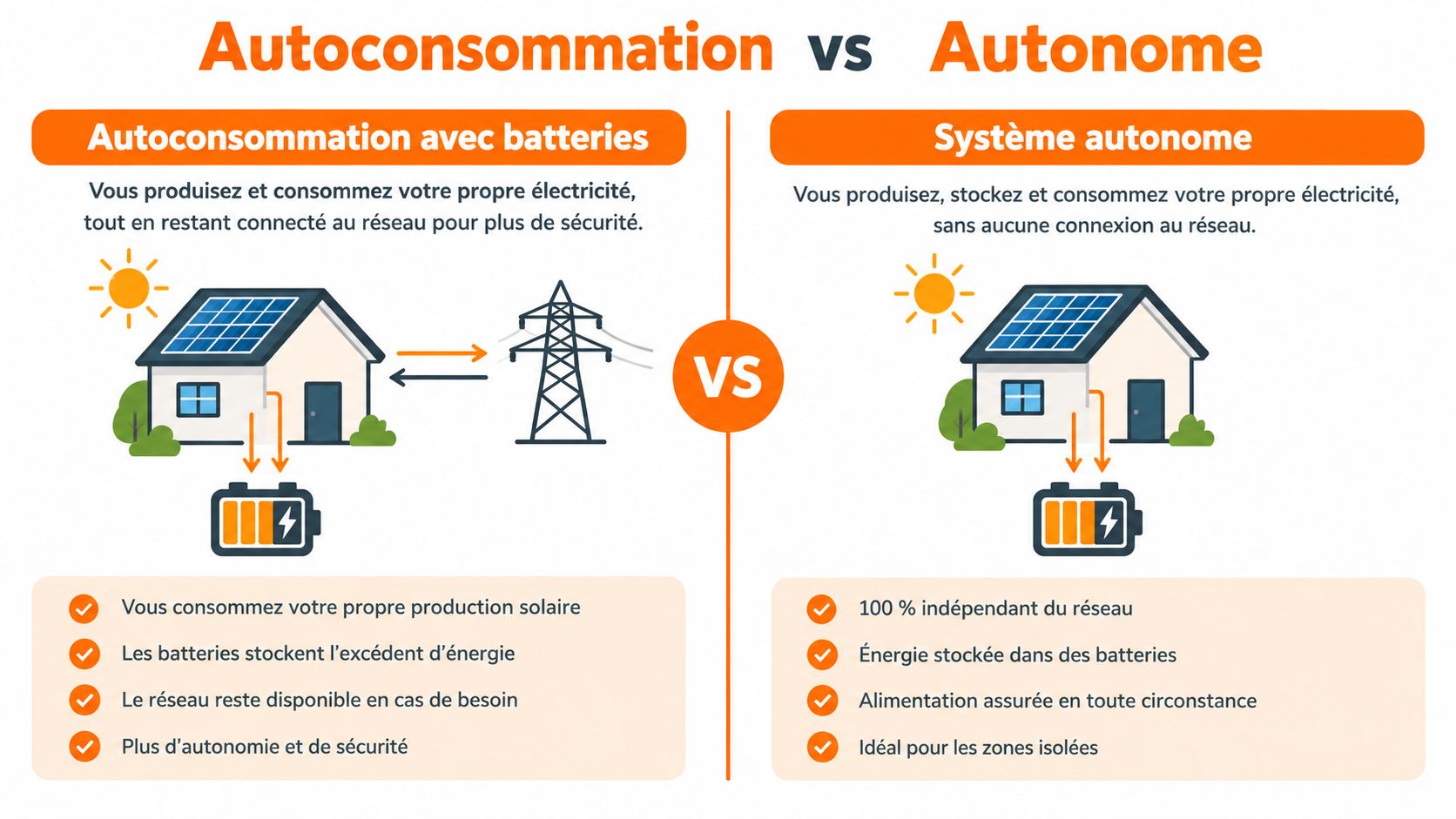 Comparaison entre l'autoconsommation avec batteries raccordées au réseau et un système photovoltaïque totalement autonome et isolé.