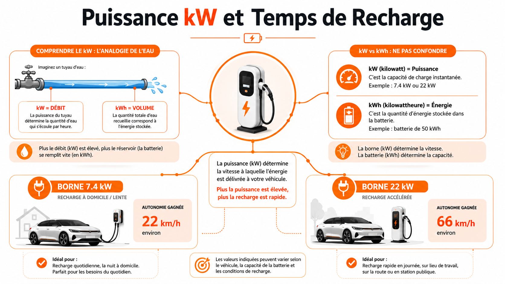 Infographie explicative comparant la puissance en kW et la capacité en kWh pour la recharge de voiture électrique.