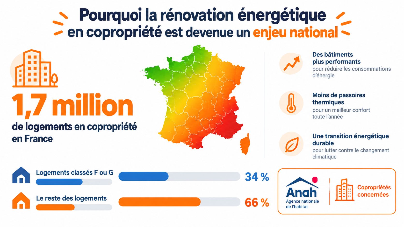 Infographie montrant l'importance de la rénovation énergétique des copropriétés en France avec des statistiques clés.