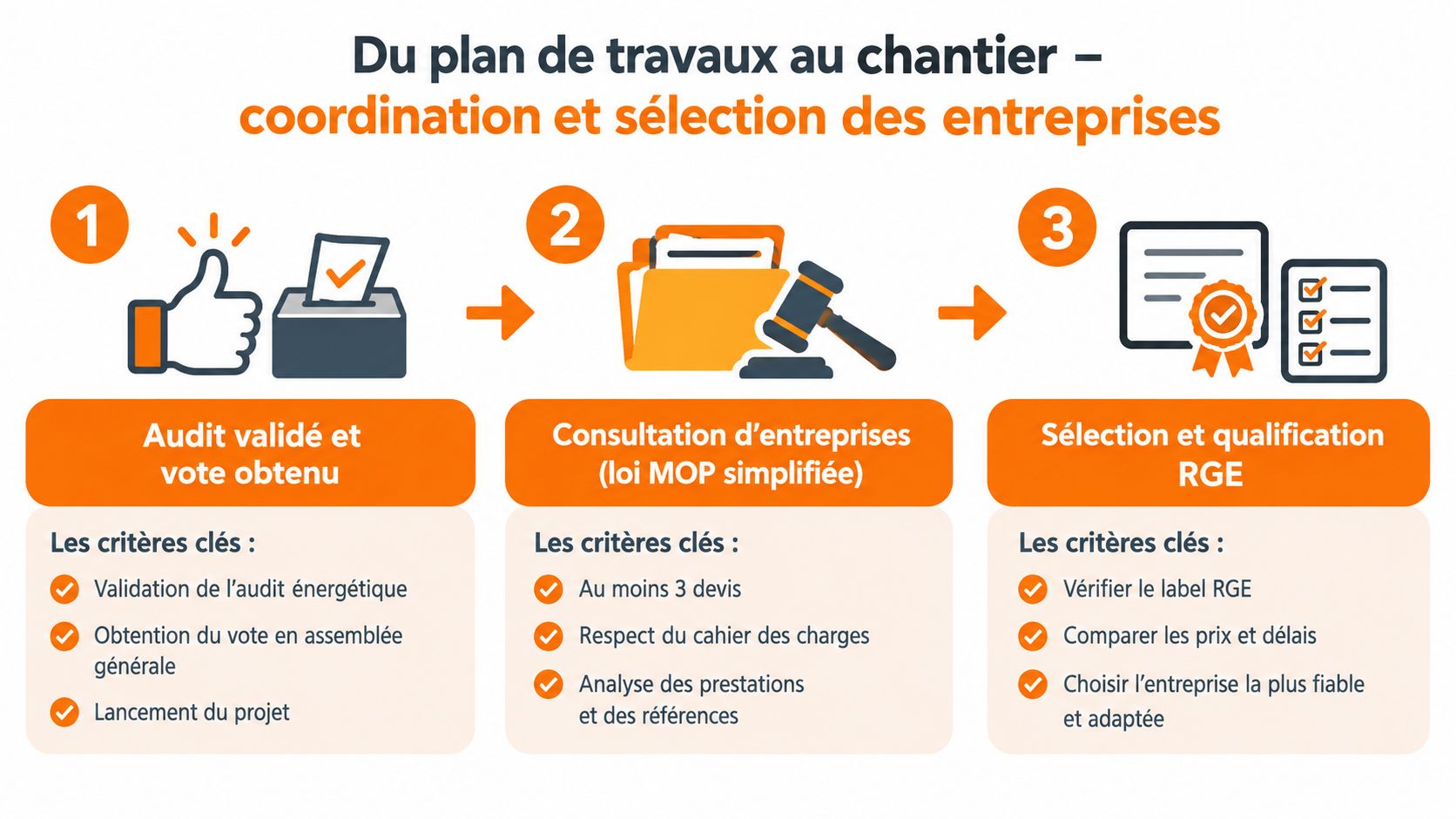 Schéma illustrant les trois étapes clés de la coordination et sélection d'entreprises pour la rénovation énergétique en copropriété.