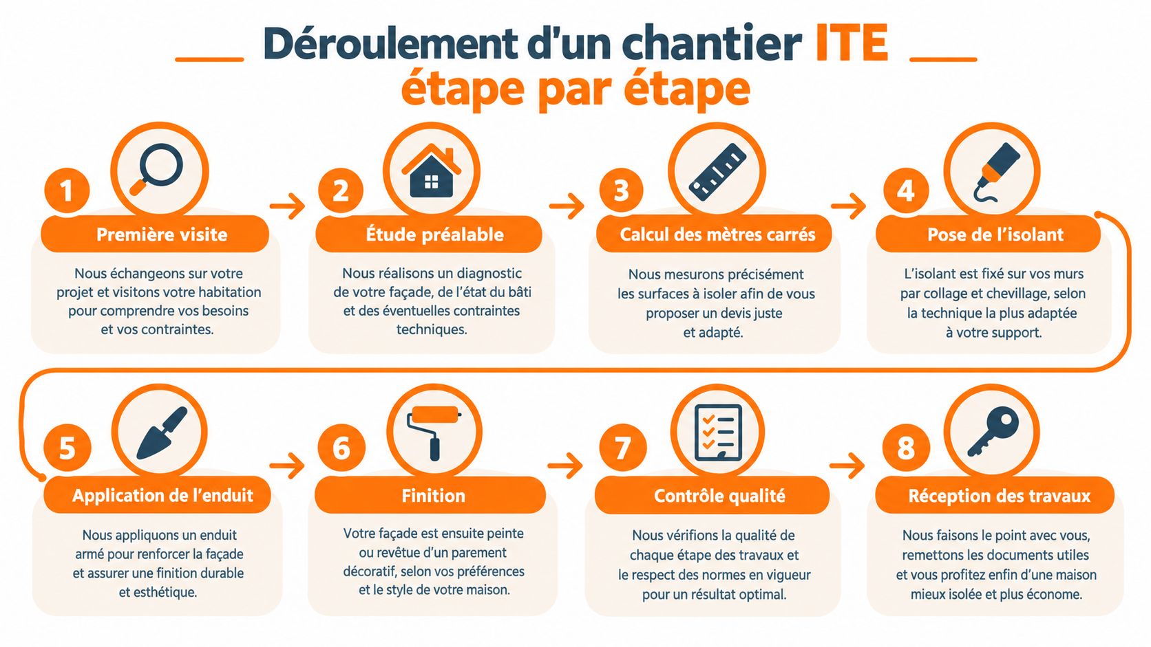 Infographie détaillant les huit étapes du déroulement d'un chantier d'isolation thermique par l'extérieur d'une maison.