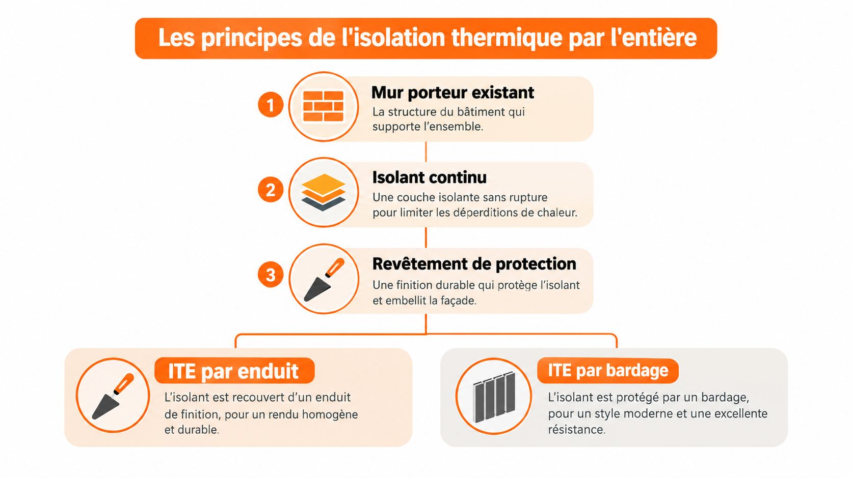 Schéma explicatif des principes de l'isolation thermique par l'extérieur comprenant le mur, l'isolant et le revêtement.