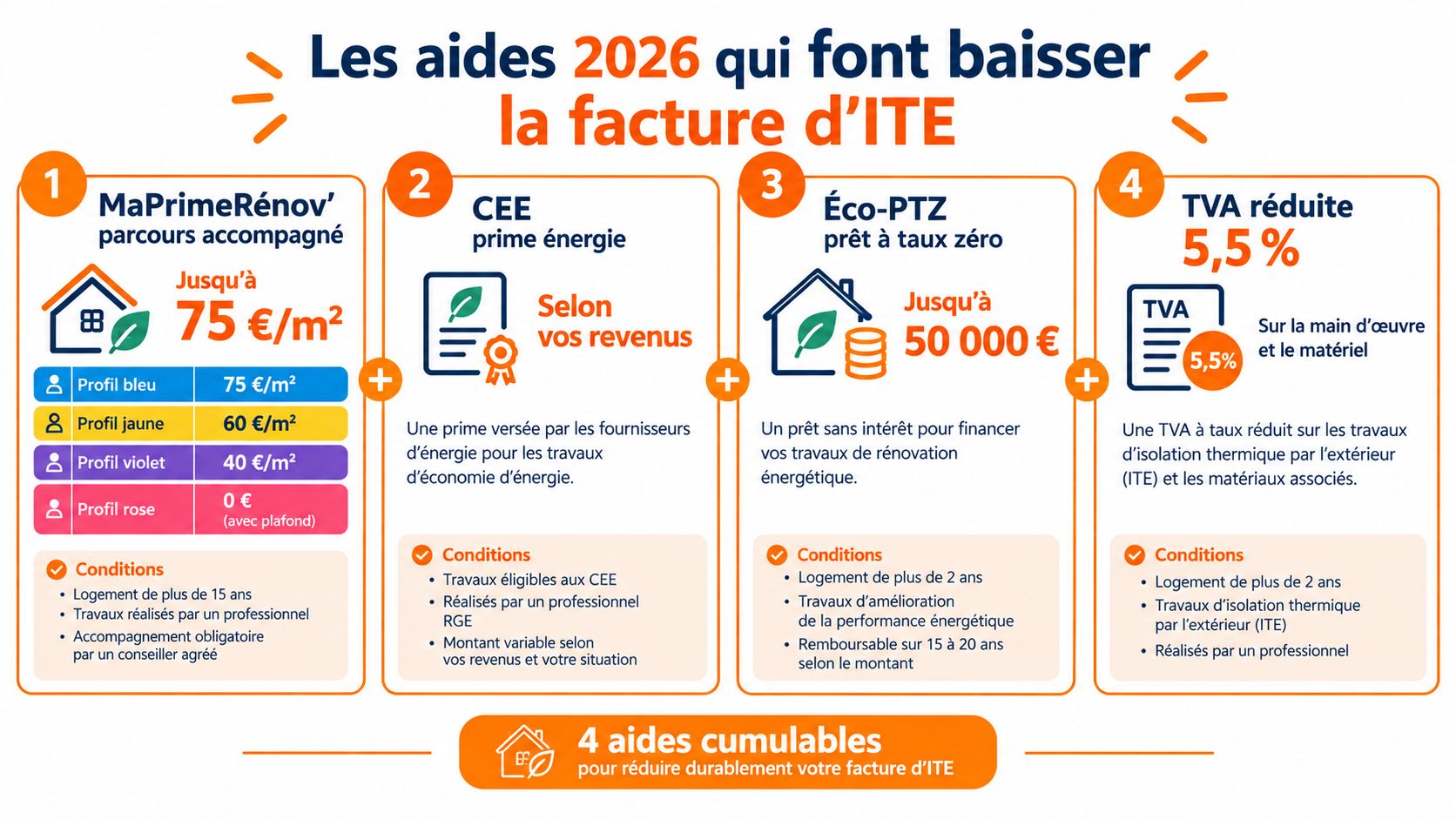 Infographie présentant les quatre aides financières disponibles en 2026 pour réduire le coût des travaux d'isolation thermique extérieure.