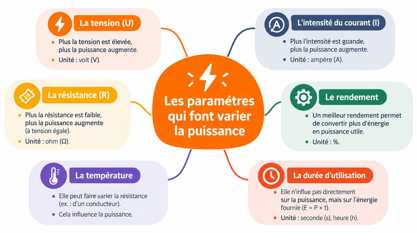 Schéma conceptuel expliquant les différents paramètres physiques influençant la puissance électrique dans une pompe à chaleur.