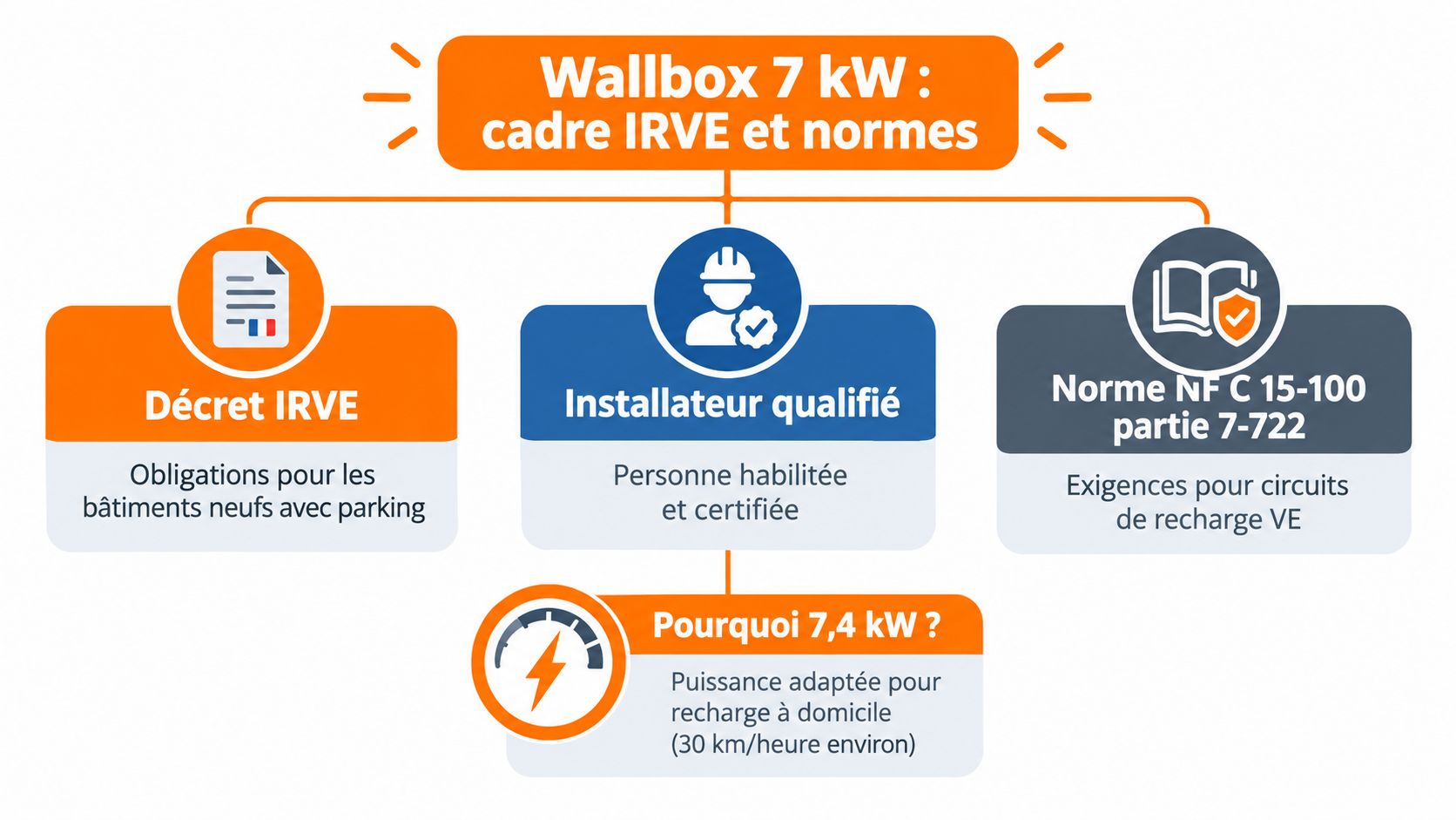 Schéma explicatif des normes, obligations et exigences techniques pour l'installation d'une borne de recharge Wallbox 7kW.
