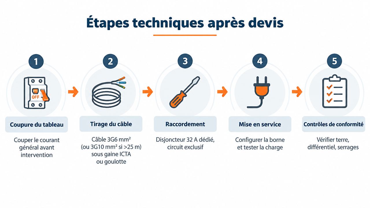Infographie détaillant les cinq étapes techniques pour l'installation d'une borne de recharge électrique après l'acceptation d'un devis.