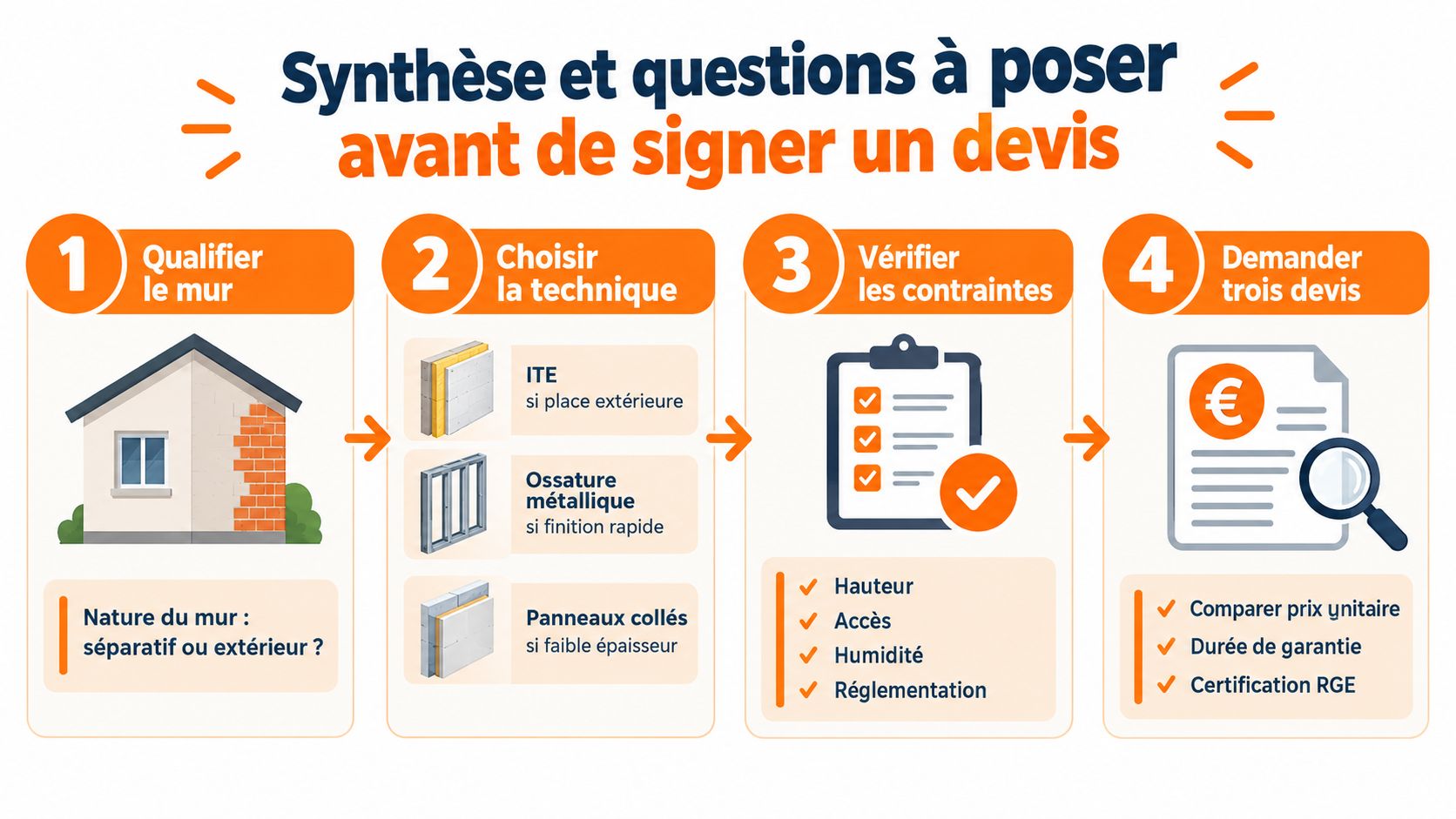 Infographie illustrant quatre étapes clés pour préparer un projet d'isolation de mur avant de signer un devis.