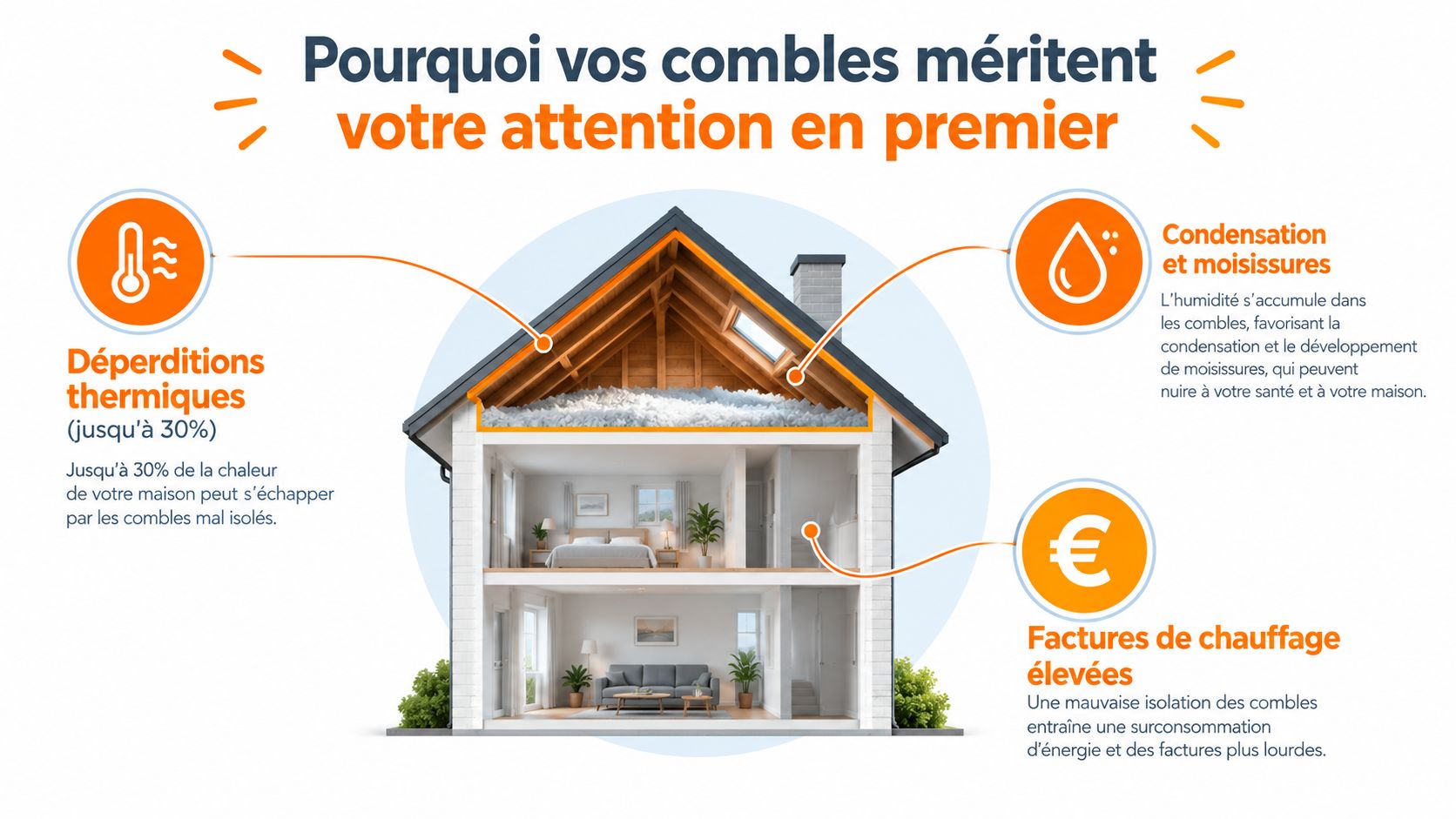 Schéma illustrant pourquoi une bonne isolation des combles est essentielle pour éviter les pertes de chaleur et l'humidité.