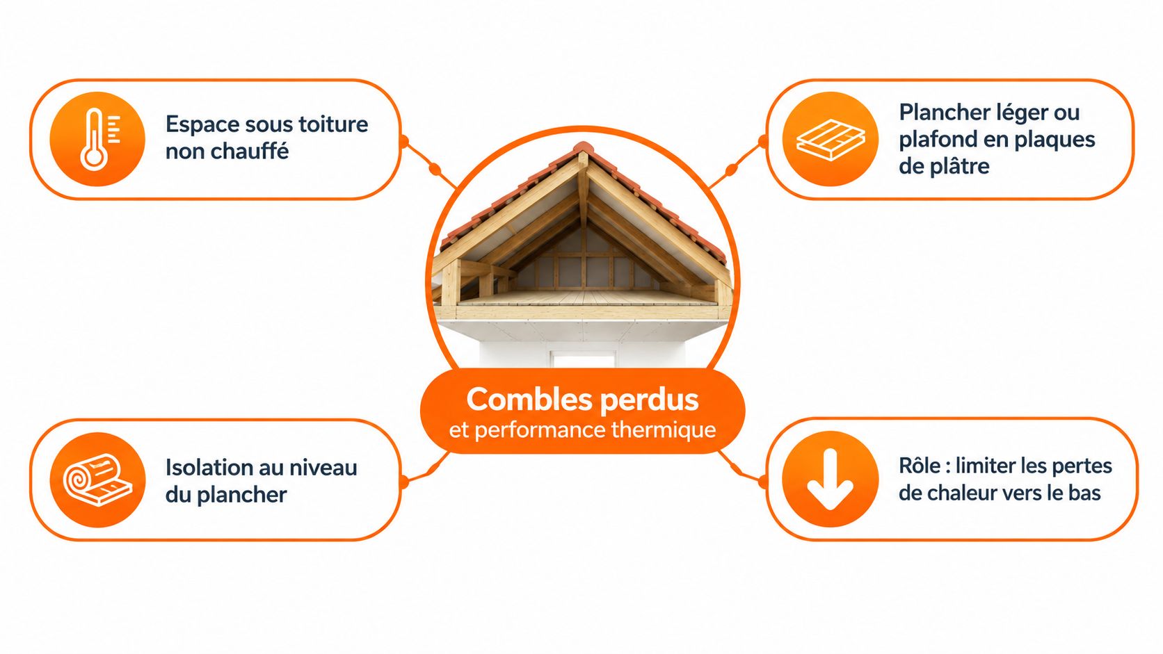 Schéma illustrant l'isolation des combles perdus montrant une toiture avec un plancher isolé et non chauffé.