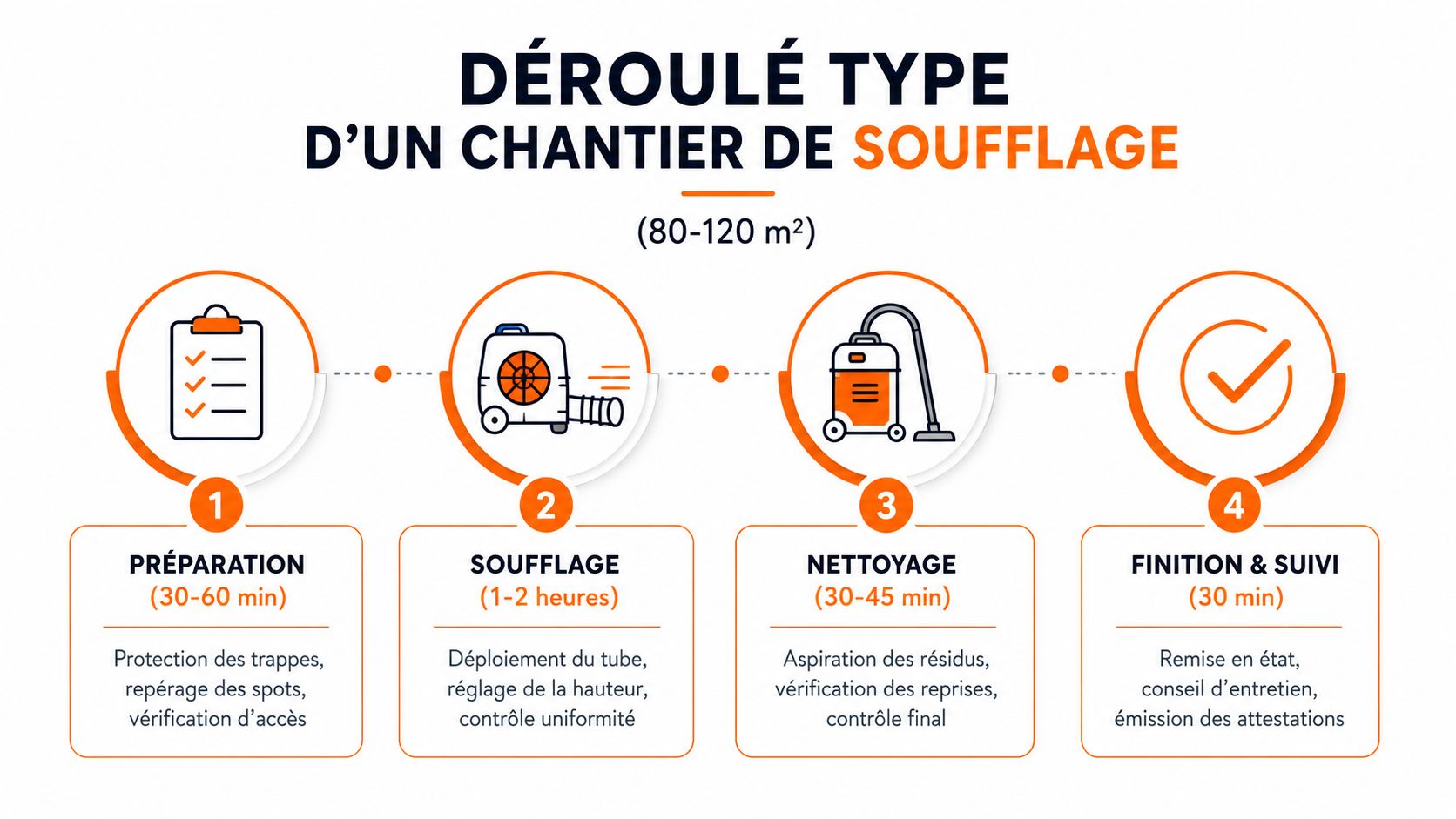 Infographie détaillant les quatre étapes clés du déroulement type d'un chantier d'isolation des combles par soufflage.