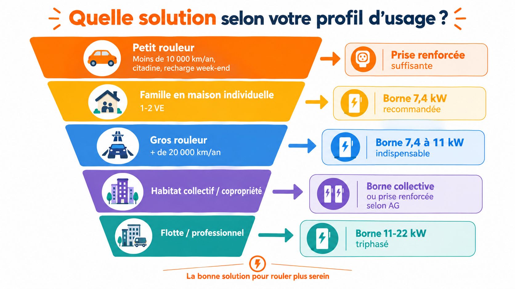 Infographie montrant les différentes solutions de recharge de véhicule électrique adaptées selon le profil d'usage de l'utilisateur.