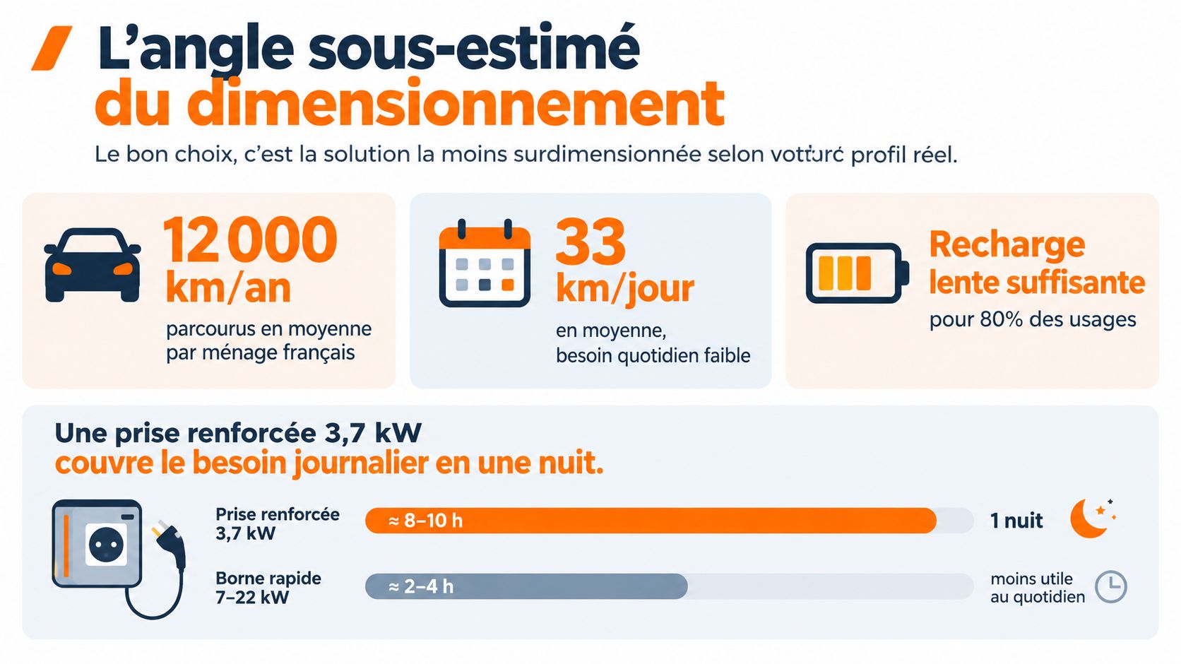 Infographie montrant que la recharge sur prise renforcée suffit pour la majorité des trajets quotidiens des Français.