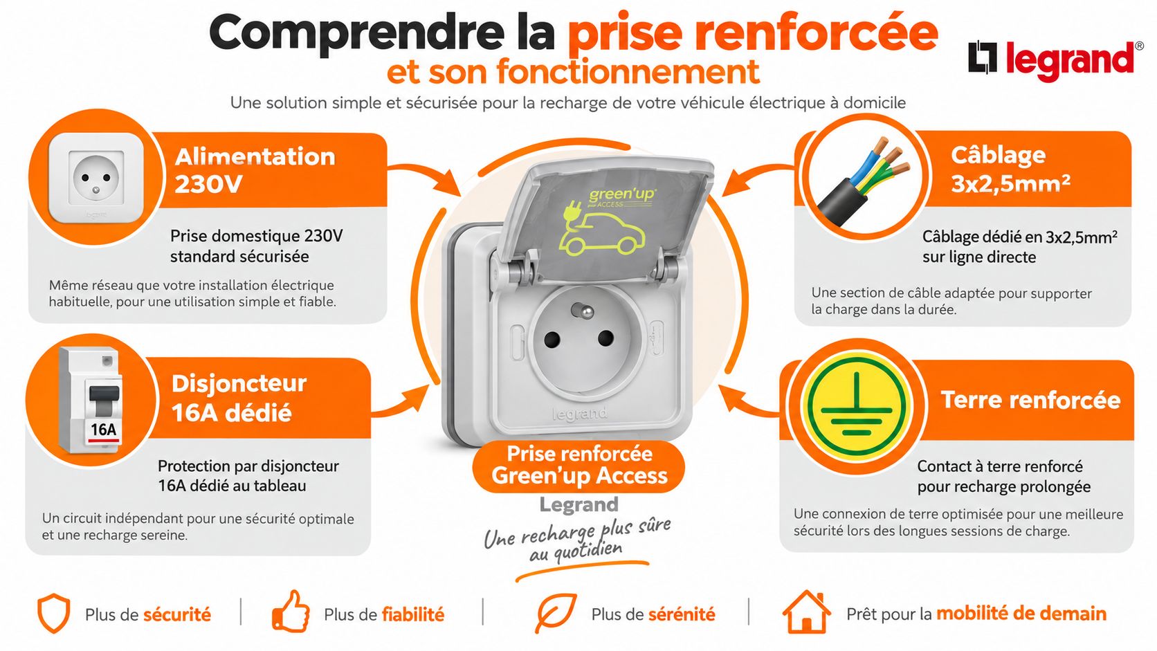 Schéma explicatif illustrant les composants d'une prise renforcée Legrand Green'up pour la recharge de véhicules électriques à domicile.