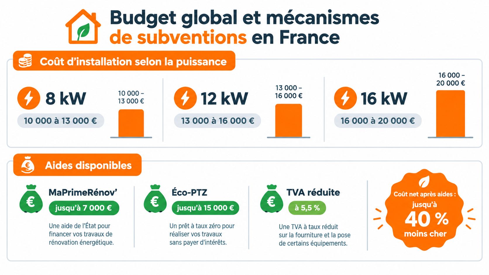 Infographie illustrant les coûts d'installation d'une pompe à chaleur réversible et les subventions disponibles en France.