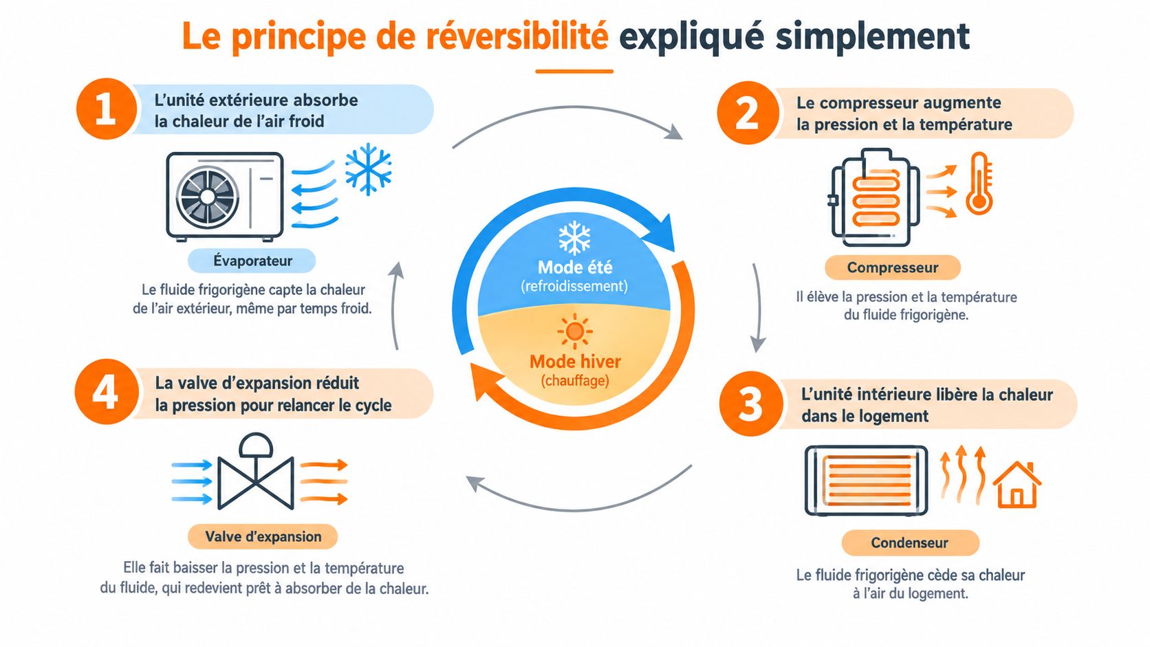 Schéma explicatif montrant le fonctionnement du principe de réversibilité d'une pompe à chaleur en quatre étapes clés.