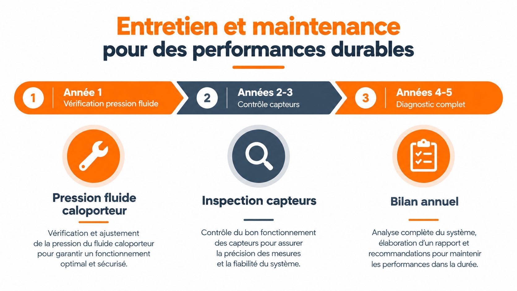 Schéma illustrant les trois étapes clés de l'entretien et de la maintenance d'un chauffe-eau solaire.