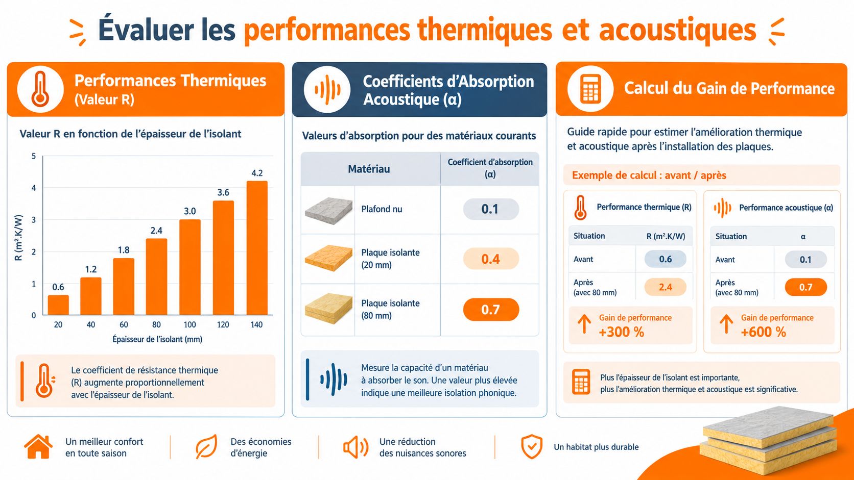 Infographie montrant la relation entre épaisseur, performance thermique et absorption acoustique des panneaux isolants pour plafond.