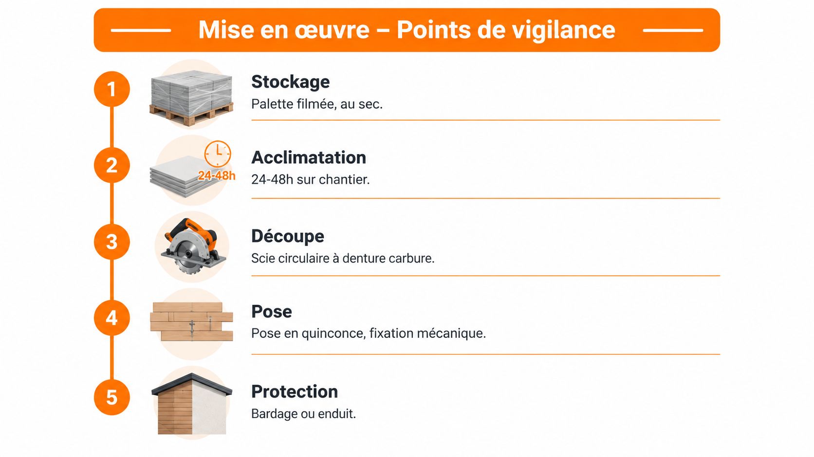 Infographie illustrant les cinq étapes clés pour la mise en œuvre de panneaux d'isolation en fibre de bois.