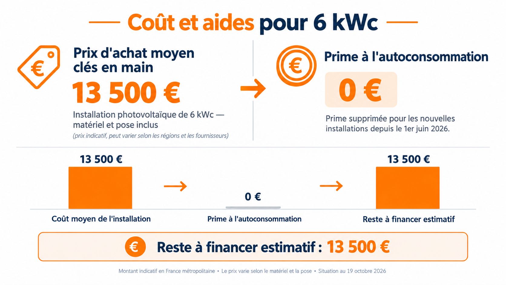 Infographie illustrant le coût d'une installation solaire de 6 kWc sans aide financière en octobre 2026.