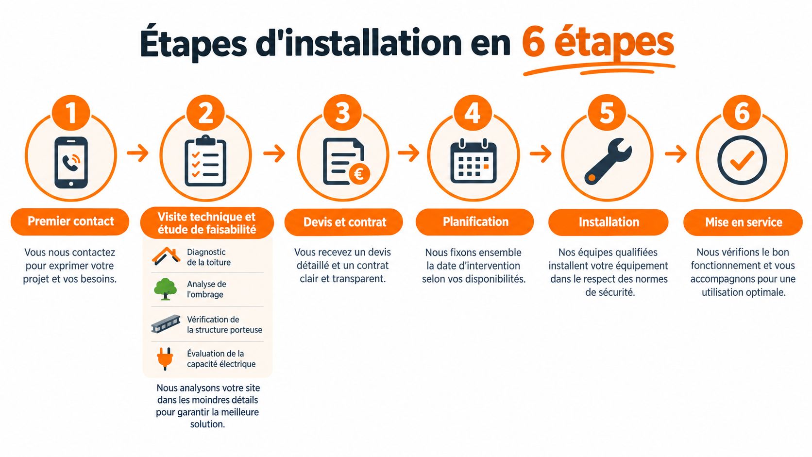 Infographie détaillant les six étapes du processus d'installation de panneaux solaires, du contact initial à la mise en service.
