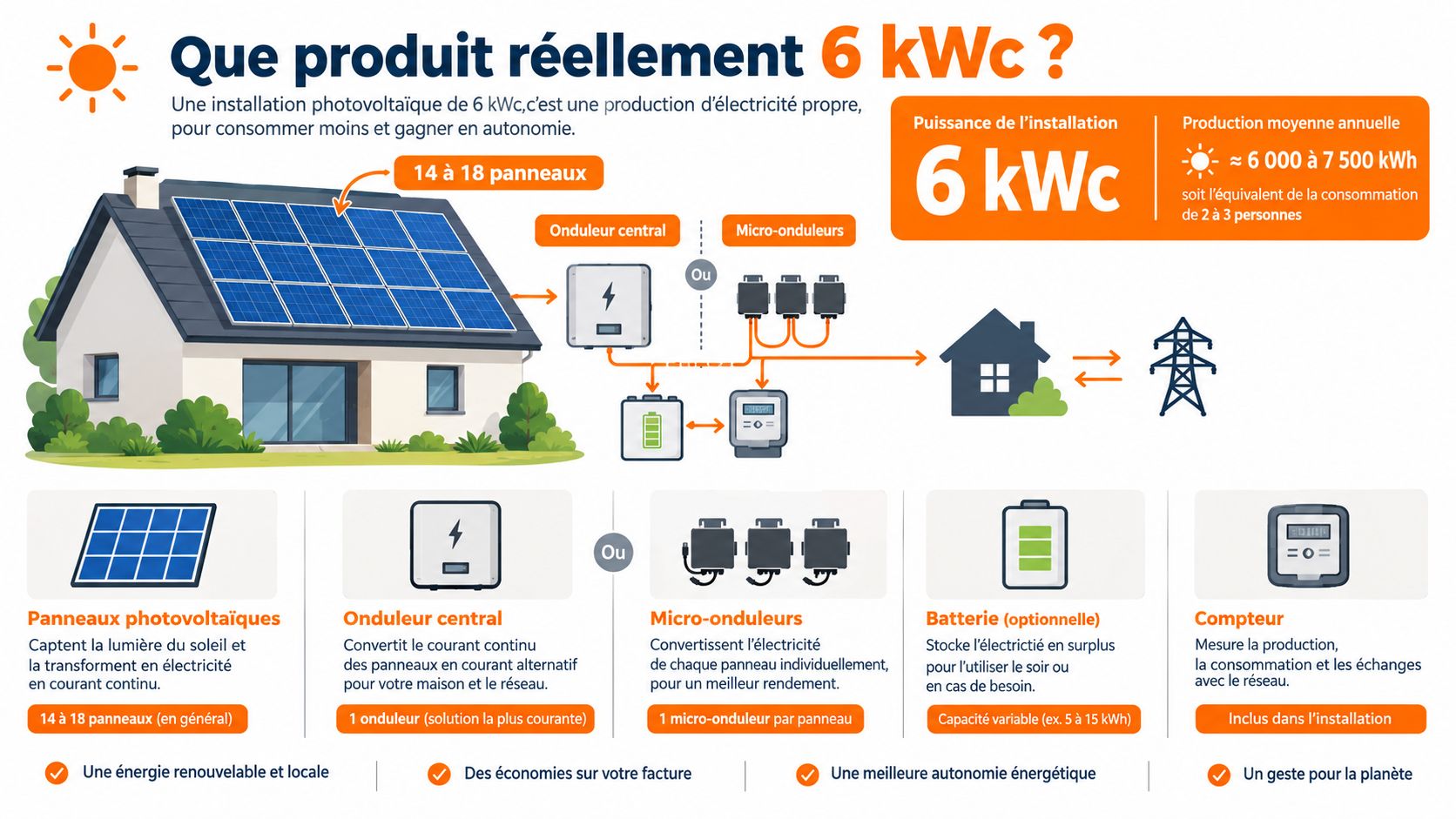 Schéma explicatif montrant le fonctionnement et les composants d'une installation photovoltaïque résidentielle de 6 kWc.