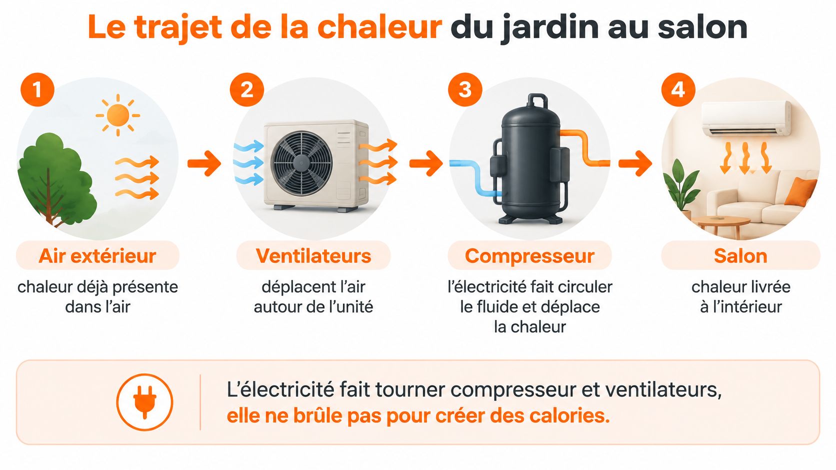 Schéma illustrant le fonctionnement d'une pompe à chaleur air-air, du captage de la chaleur extérieure au chauffage intérieur.