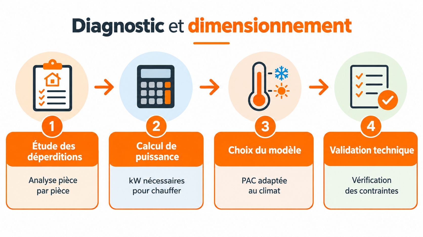 Infographie illustrant les quatre étapes clés du diagnostic et du dimensionnement pour l'installation d'une pompe à chaleur.
