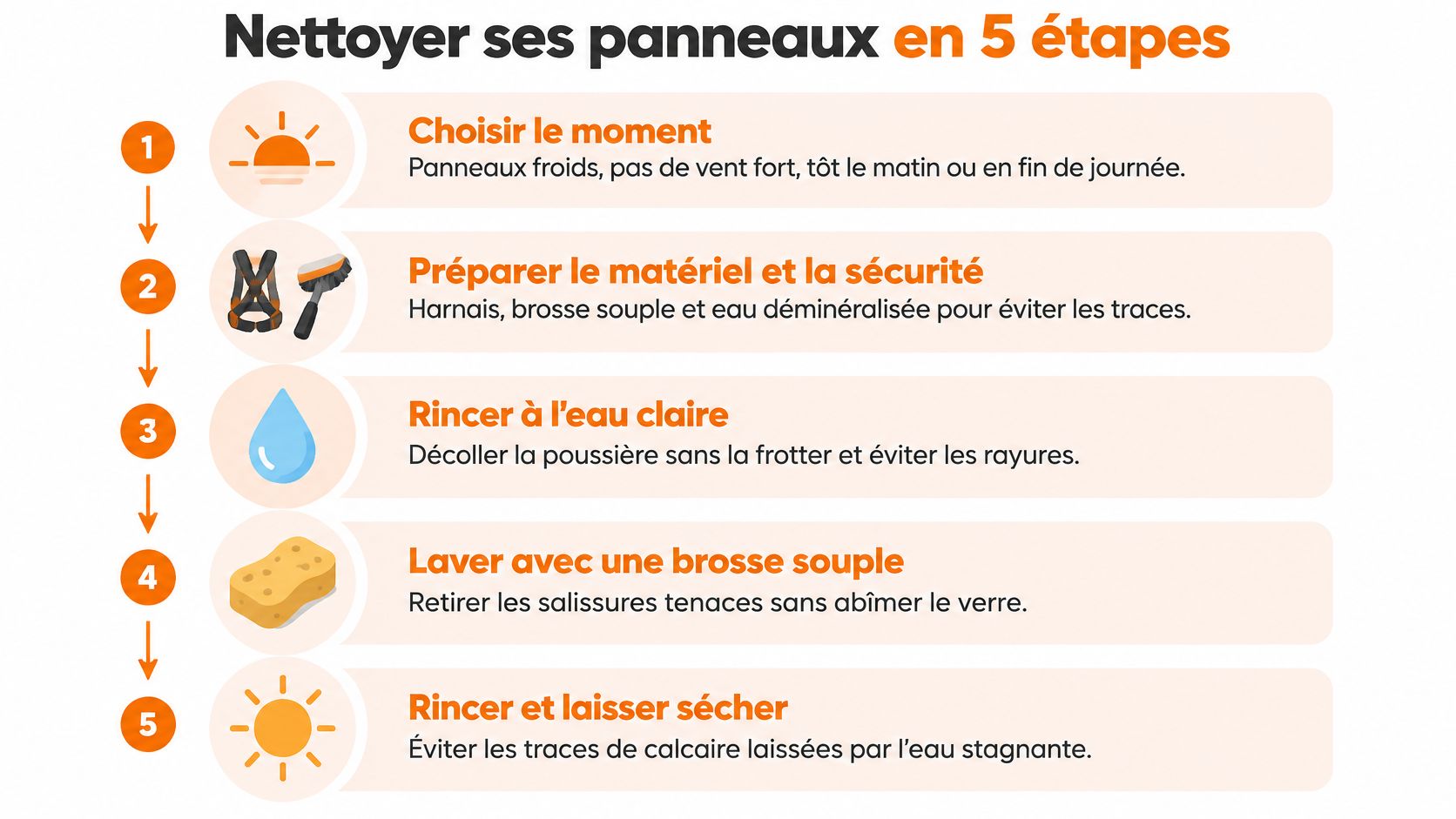 Infographie illustrant les cinq étapes essentielles pour nettoyer efficacement et en toute sécurité vos panneaux solaires photovoltaïques.