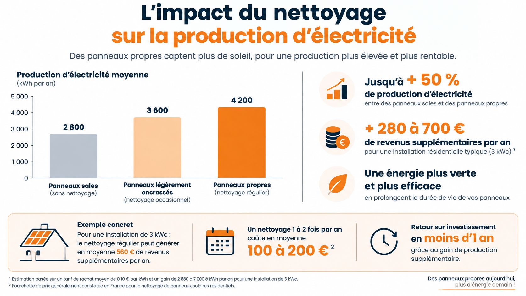 Infographie illustrant l'impact positif du nettoyage des panneaux photovoltaïques sur la production d'électricité et la rentabilité financière.