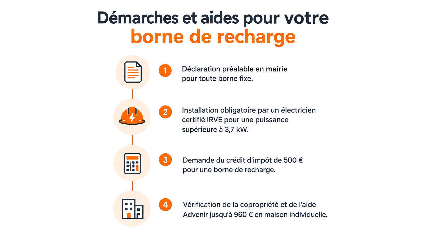Infographie détaillant les étapes et les aides financières pour l'installation d'une borne de recharge électrique à domicile.