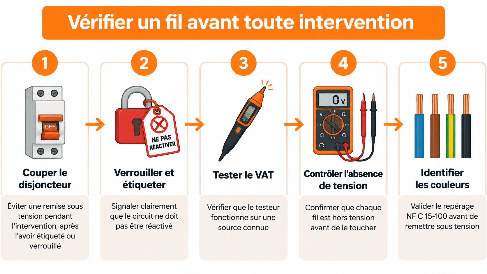 Infographie illustrant les cinq étapes de sécurité pour vérifier un fil électrique avant toute intervention.