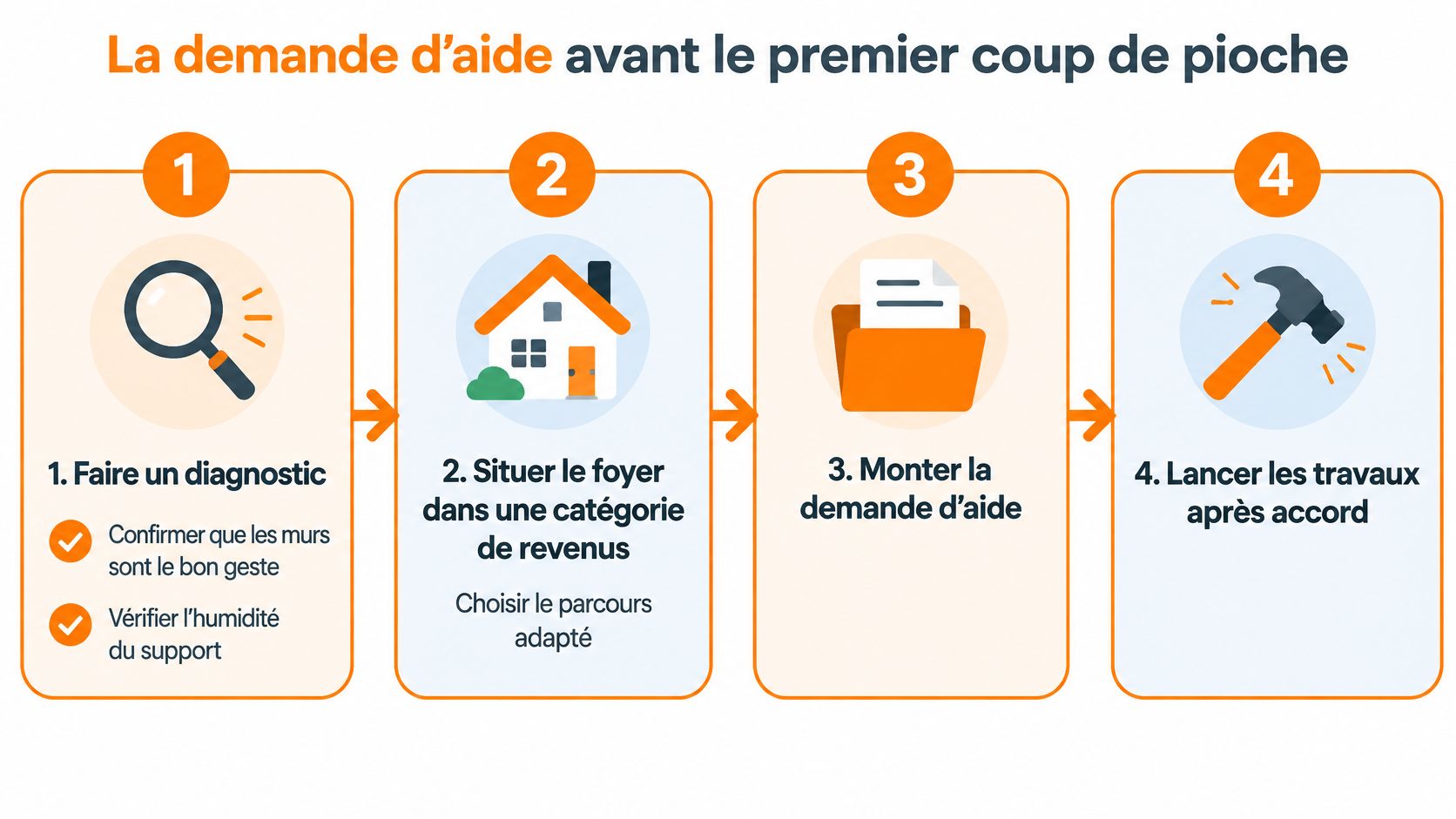 Un schéma en quatre étapes expliquant les démarches pour obtenir une aide financière avant des travaux d'isolation.