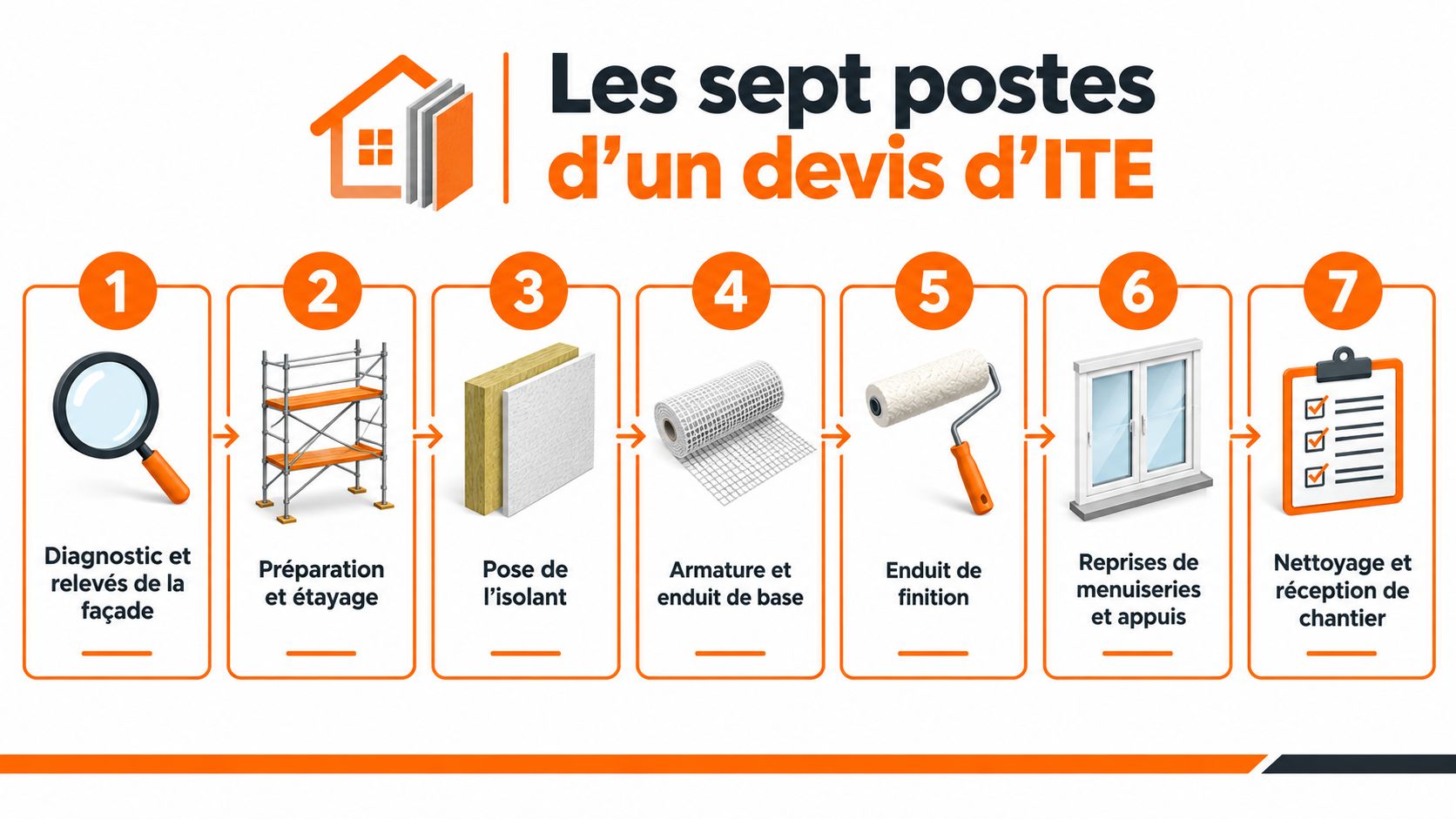 Infographie montrant les sept étapes clés d'un devis pour des travaux d'isolation thermique par l'extérieur.