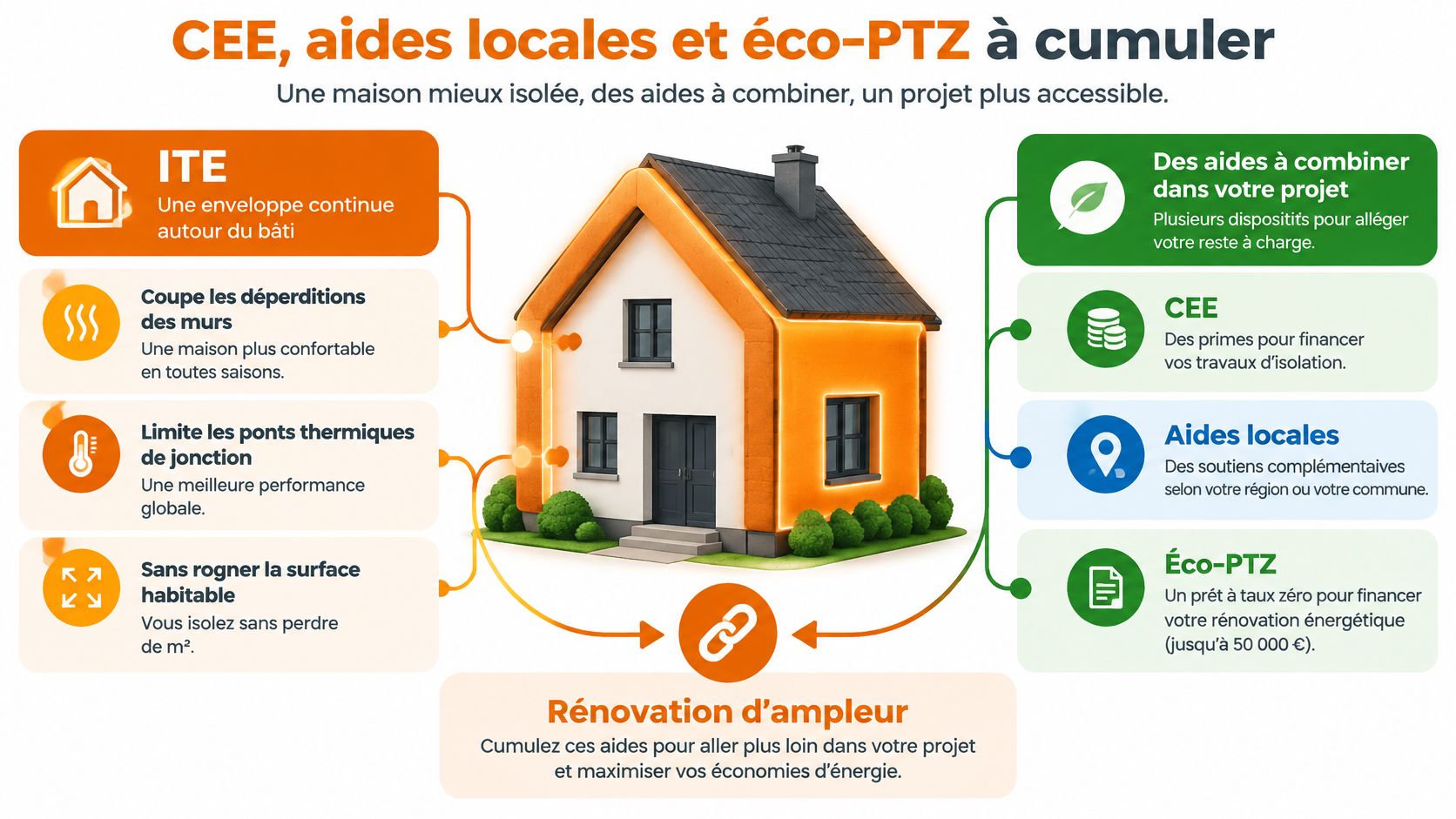 Schéma illustrant les avantages de l'ITE et les différentes aides financières pour la rénovation énergétique d'une maison.