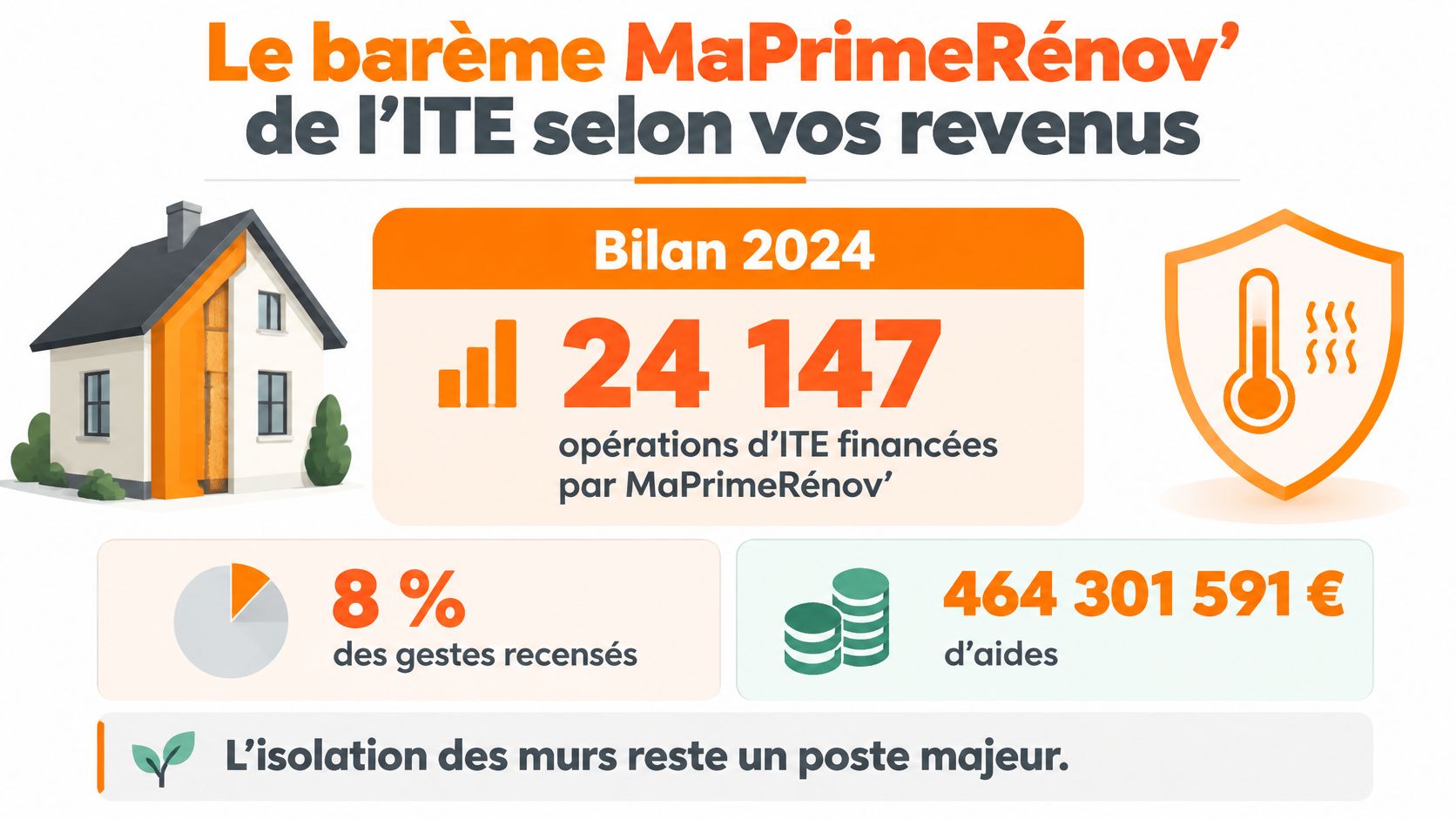 Infographie présentant le bilan 2024 des aides financières MaPrimeRénov' pour l'isolation thermique des murs extérieurs en France.