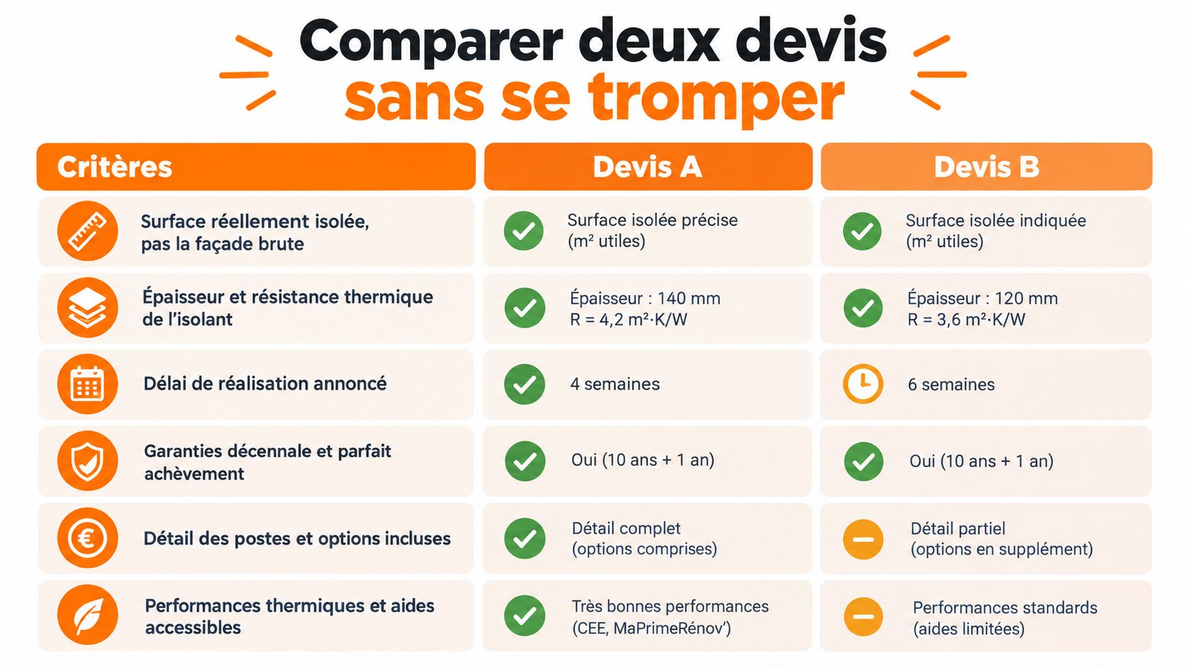Tableau comparatif illustrant les points clés pour comparer efficacement deux devis de travaux d'isolation extérieure.