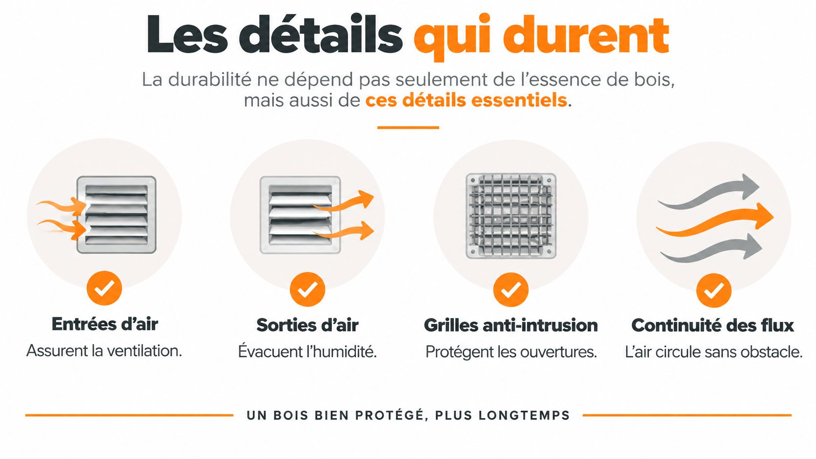 Schéma illustrant les éléments de ventilation et de protection essentiels pour la durabilité d'un bardage en bois.