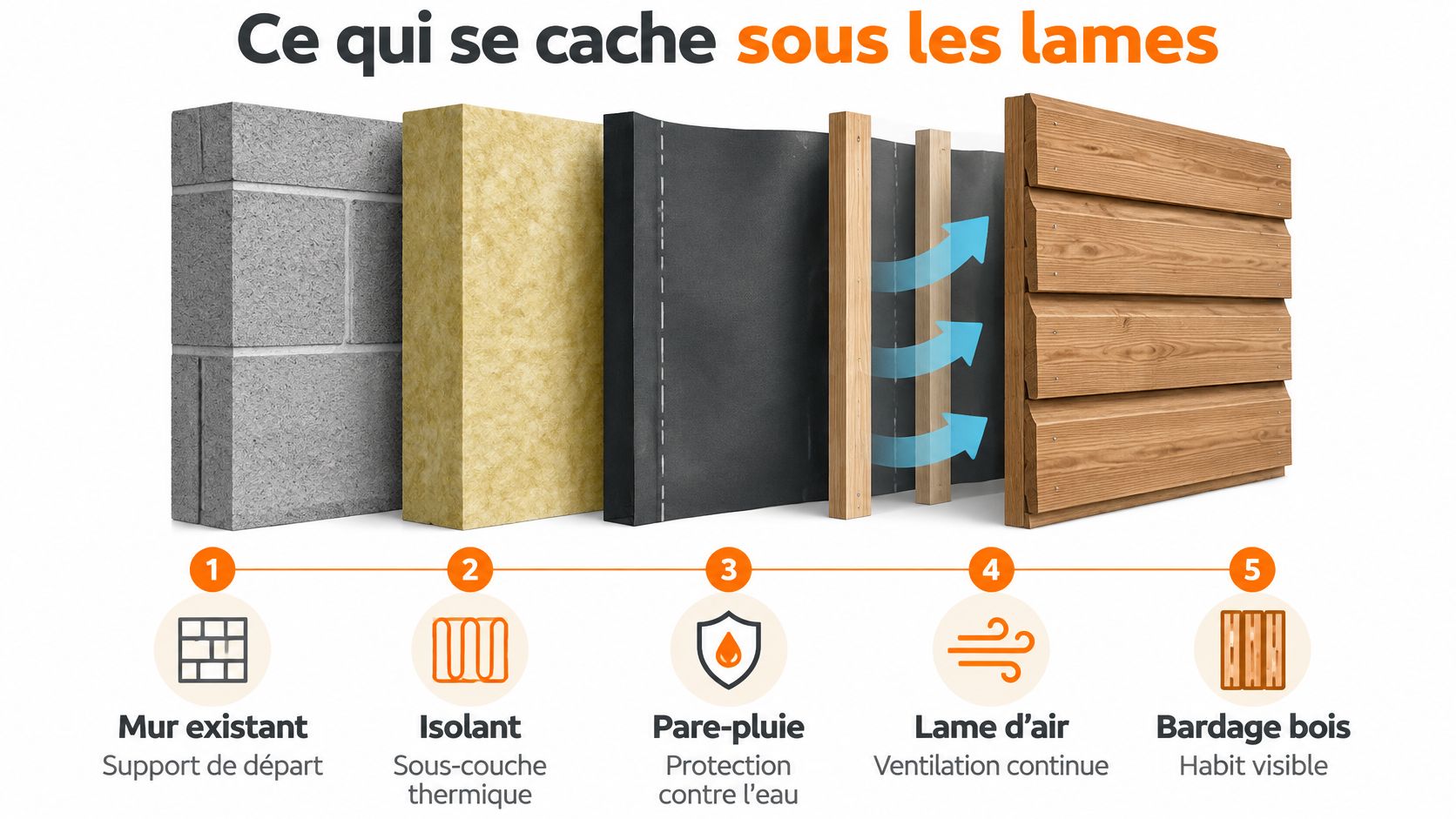 Schéma technique illustrant les cinq couches composant une isolation extérieure avec un bardage en bois.