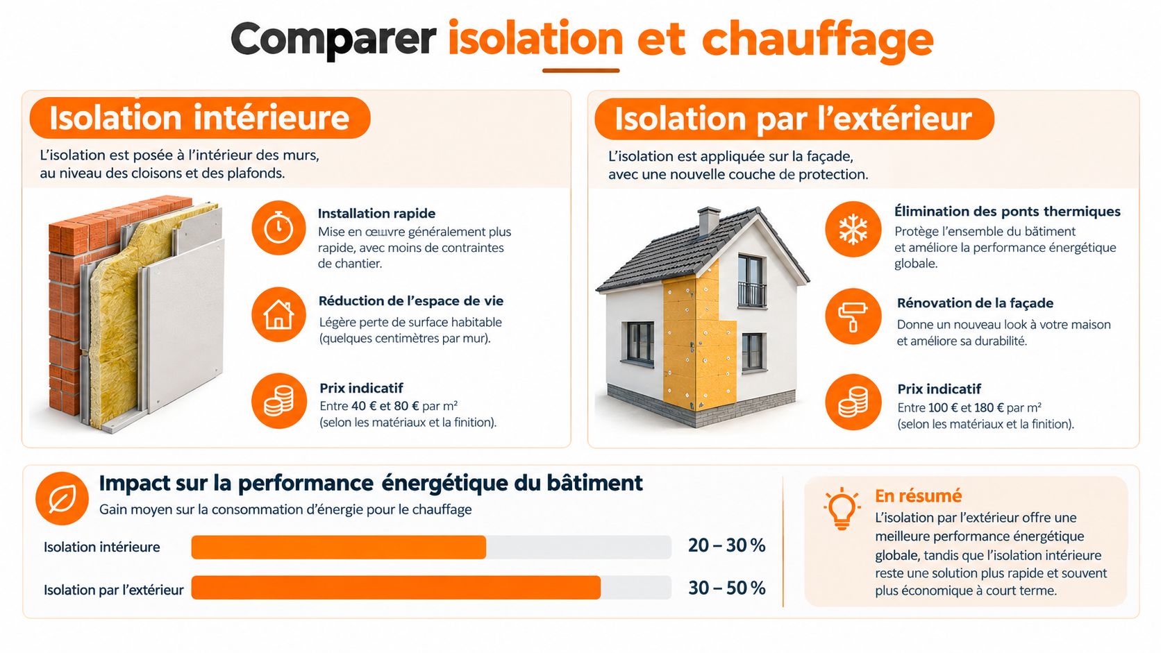 Comparaison entre l'isolation thermique par l'intérieur et l'isolation thermique par l'extérieur d'une maison individuelle.