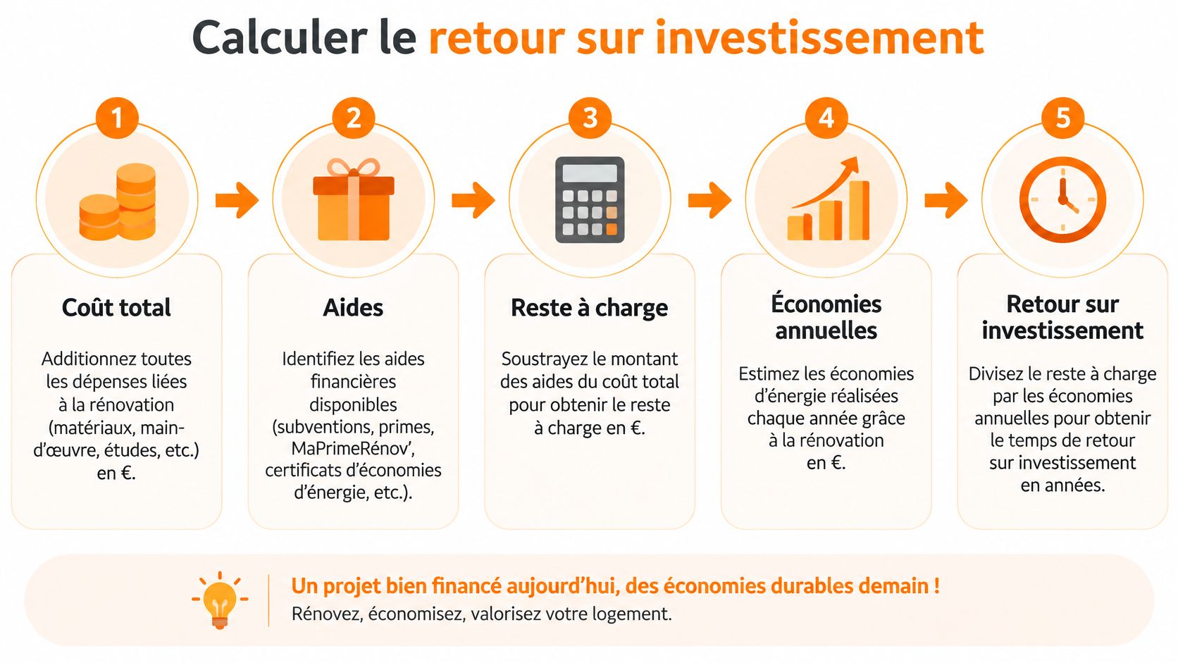 Infographie illustrant les cinq étapes pour calculer le retour sur investissement d'un projet de rénovation énergétique.
